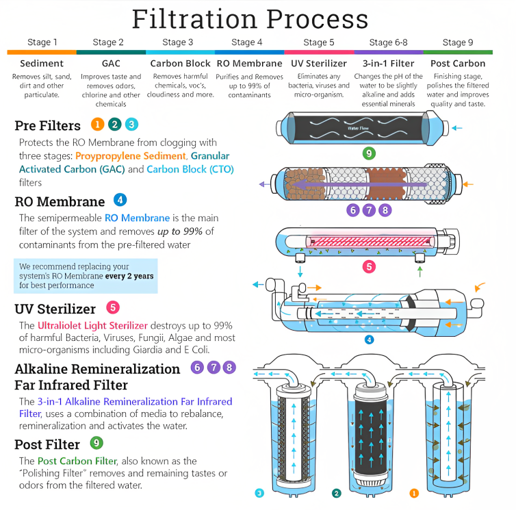 9 Stage Water Filtration Process
